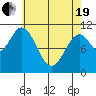 Minnie Bay tide chart for Monday, April 19, 2021