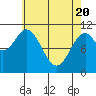 Minnie Bay tide chart for Tuesday, April 20, 2021