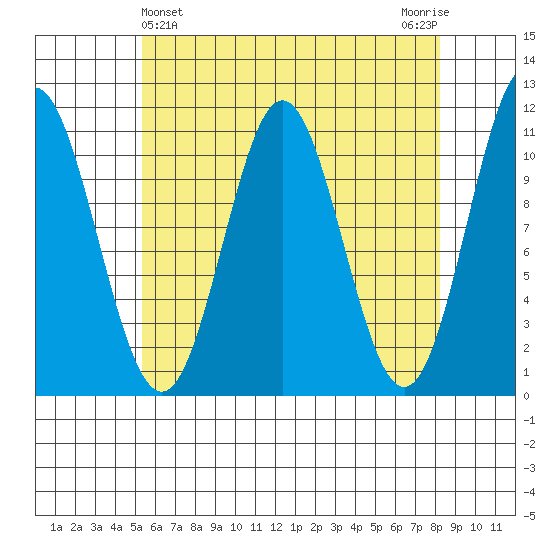 Minnie Bay tide chart for Sunday, April 25, 2021