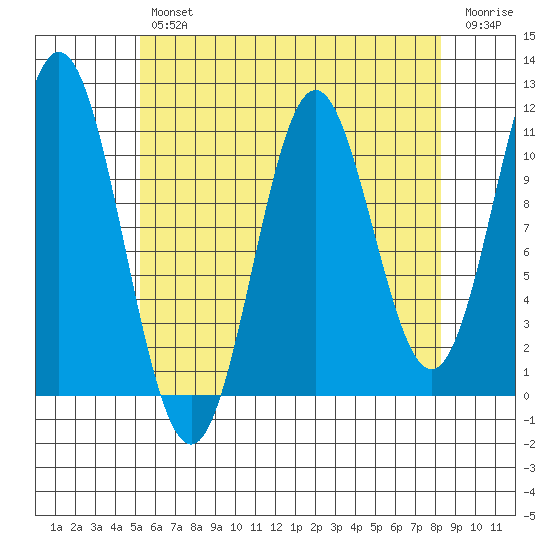 Minnie Bay tide chart for Tuesday, April 27, 2021