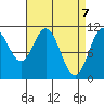 Minnie Bay tide chart for Wednesday, April 7, 2021