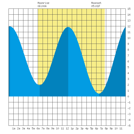 Minnie Bay tide chart for Friday, April 9, 2021