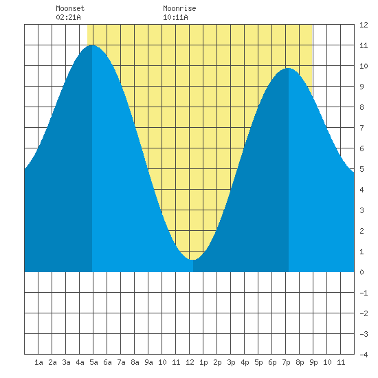 Minnie Bay tide chart for Tuesday, May 18, 2021