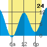 Minnie Bay tide chart for Monday, May 24, 2021