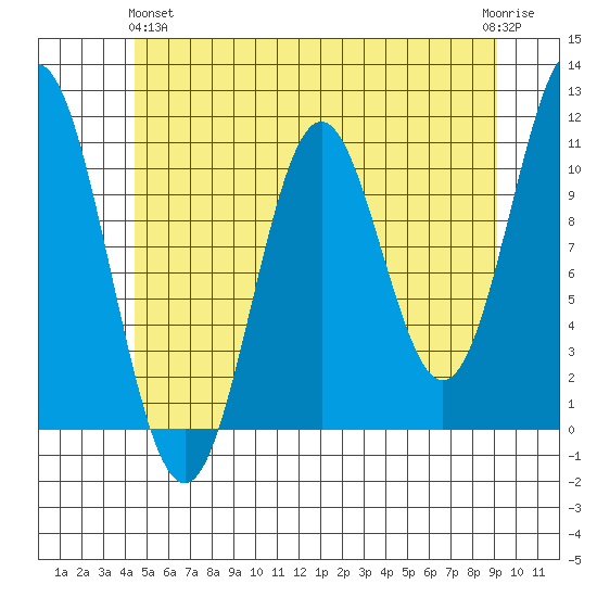 Minnie Bay tide chart for Tuesday, May 25, 2021