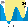 Minnie Bay tide chart for Wednesday, May 26, 2021