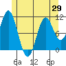 Minnie Bay tide chart for Saturday, May 29, 2021