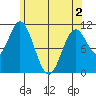 Minnie Bay tide chart for Sunday, May 2, 2021