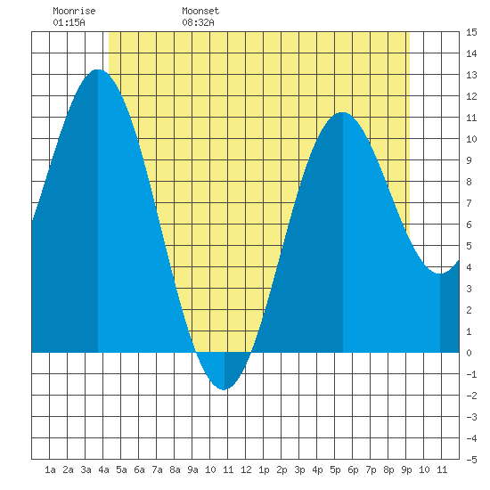 Minnie Bay tide chart for Sunday, May 30, 2021
