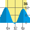 Minnie Bay tide chart for Monday, May 31, 2021