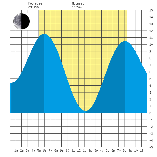 Minnie Bay tide chart for Monday, May 3, 2021