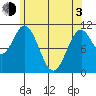 Minnie Bay tide chart for Monday, May 3, 2021