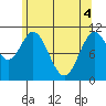 Minnie Bay tide chart for Tuesday, May 4, 2021