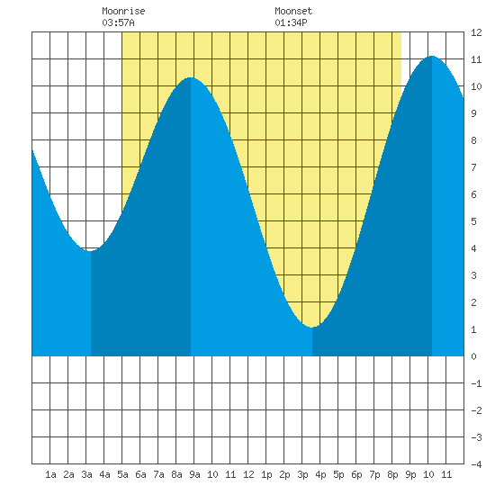 Minnie Bay tide chart for Wednesday, May 5, 2021