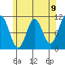 Minnie Bay tide chart for Sunday, May 9, 2021