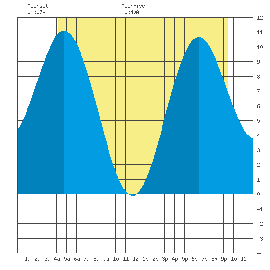 Minnie Bay tide chart for Wednesday, June 16, 2021