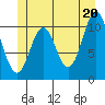 Minnie Bay tide chart for Sunday, June 20, 2021