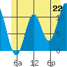 Minnie Bay tide chart for Tuesday, June 22, 2021