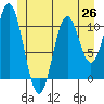 Minnie Bay tide chart for Saturday, June 26, 2021