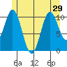 Minnie Bay tide chart for Tuesday, June 29, 2021