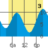 Minnie Bay tide chart for Thursday, June 3, 2021