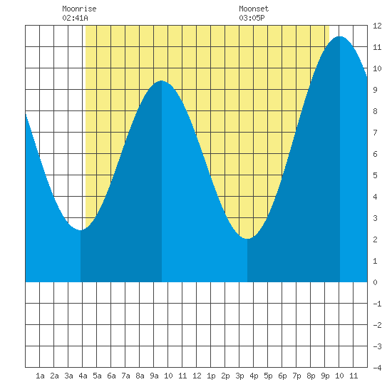 Minnie Bay tide chart for Friday, June 4, 2021