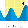 Minnie Bay tide chart for Friday, June 4, 2021