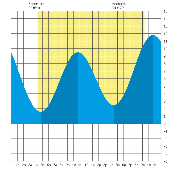 Minnie Bay tide chart for Saturday, June 5, 2021