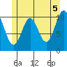 Minnie Bay tide chart for Saturday, June 5, 2021