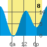 Minnie Bay tide chart for Tuesday, June 8, 2021