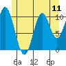 Minnie Bay tide chart for Sunday, July 11, 2021