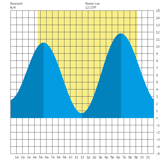 Minnie Bay tide chart for Friday, July 16, 2021