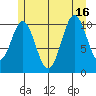Minnie Bay tide chart for Friday, July 16, 2021