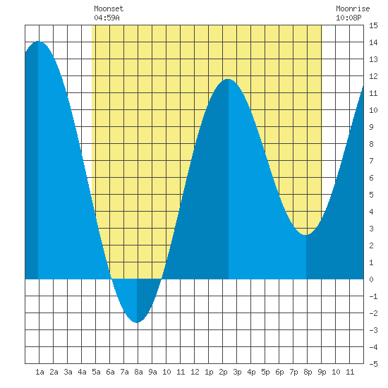 Minnie Bay tide chart for Saturday, July 24, 2021