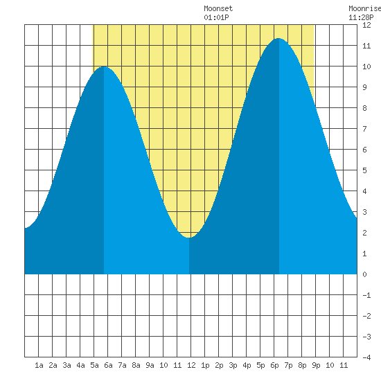 Minnie Bay tide chart for Friday, July 30, 2021