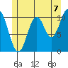 Minnie Bay tide chart for Wednesday, July 7, 2021