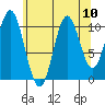 Minnie Bay tide chart for Tuesday, August 10, 2021