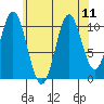 Minnie Bay tide chart for Wednesday, August 11, 2021