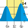 Minnie Bay tide chart for Saturday, August 14, 2021