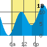Minnie Bay tide chart for Wednesday, August 18, 2021