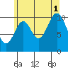 Minnie Bay tide chart for Sunday, August 1, 2021