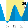 Minnie Bay tide chart for Friday, August 20, 2021