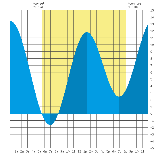 Minnie Bay tide chart for Saturday, August 21, 2021