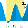 Minnie Bay tide chart for Saturday, August 21, 2021