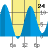 Minnie Bay tide chart for Tuesday, August 24, 2021
