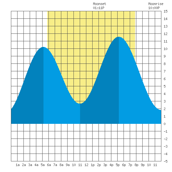 Minnie Bay tide chart for Saturday, August 28, 2021
