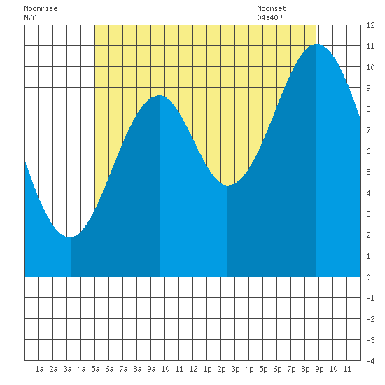 Minnie Bay tide chart for Monday, August 2, 2021