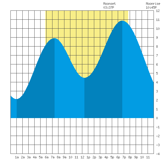 Minnie Bay tide chart for Monday, August 30, 2021