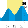 Minnie Bay tide chart for Monday, August 30, 2021