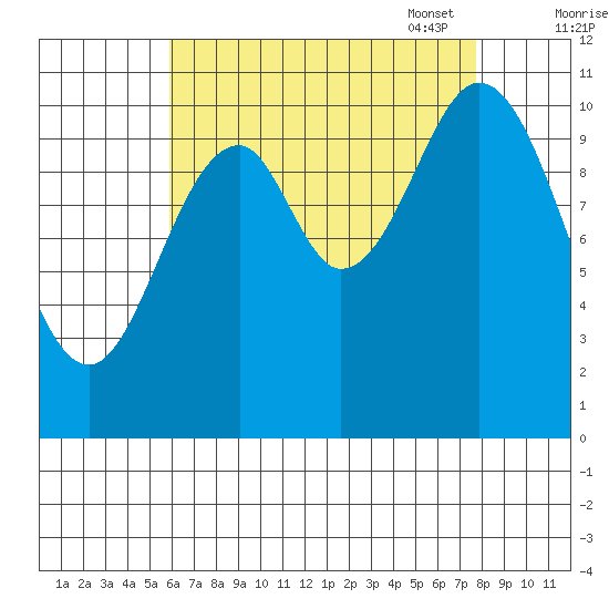 Minnie Bay tide chart for Tuesday, August 31, 2021
